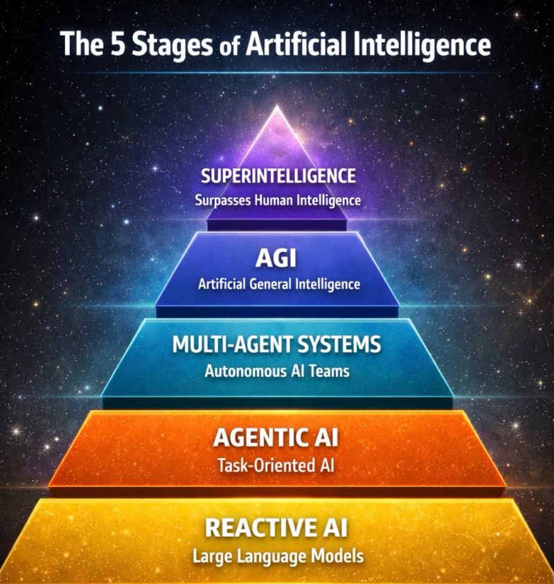 The 5 Stages of Artificial Intelligence